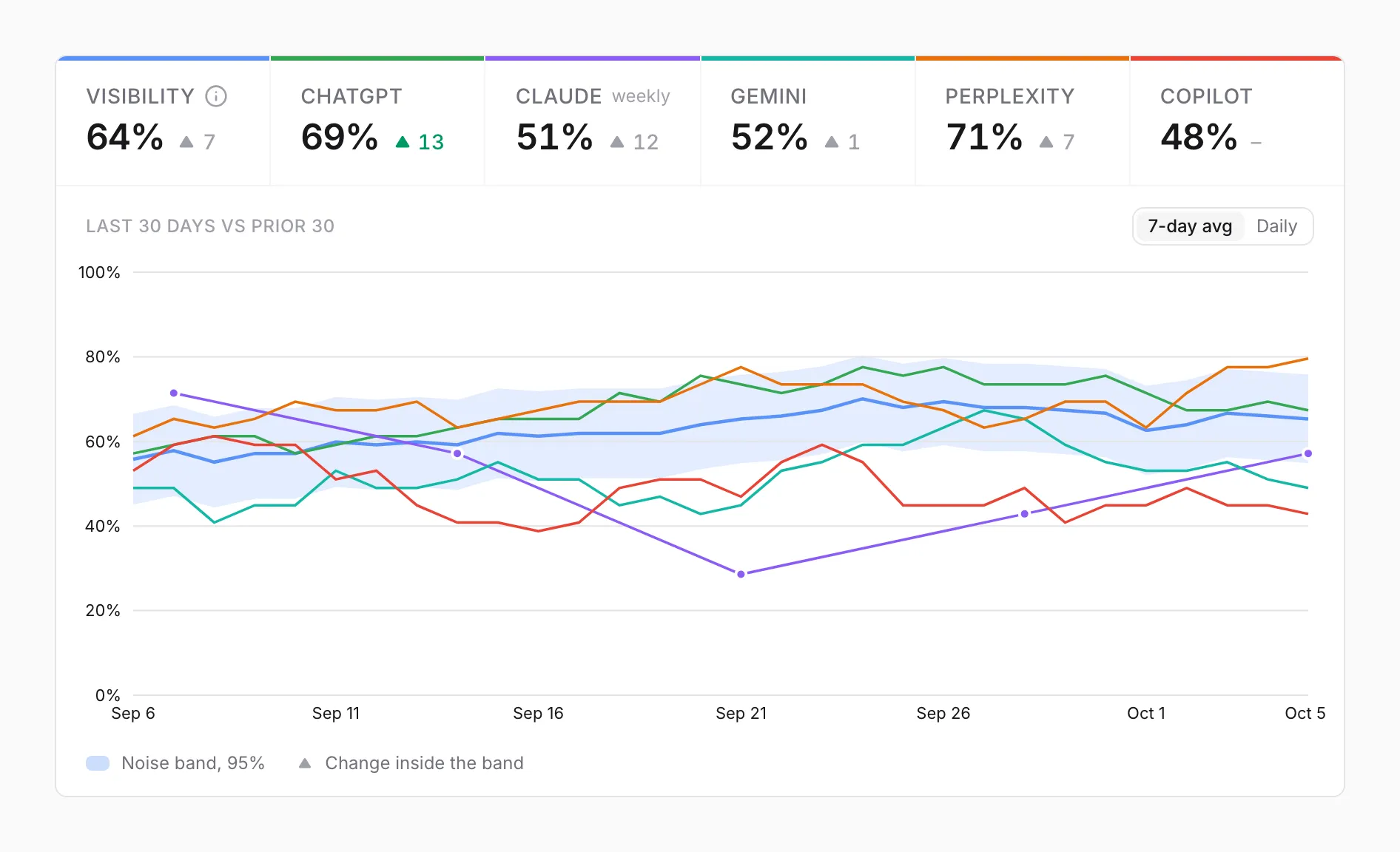 Visibility tiles for each AI assistant above a chart of how often each named the business over 30 days