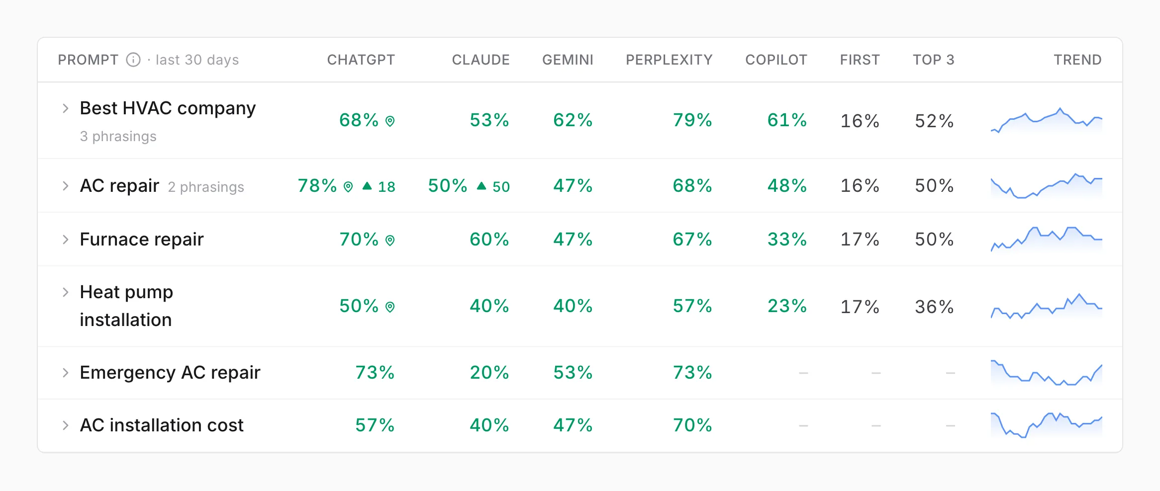 A table of tracked questions with how often each AI assistant named the business, how often it was named first or in the top three, and a trend line