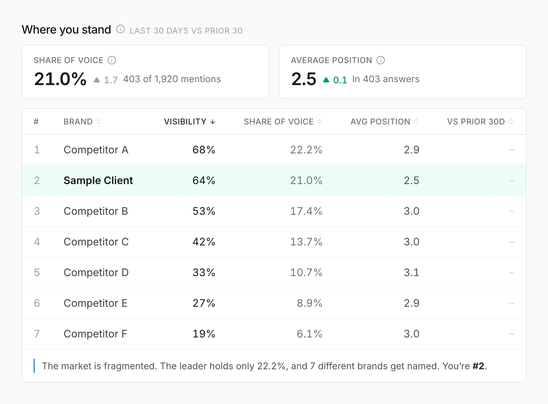 Share of voice and average position tiles above a table ranking each business the AI assistants named
