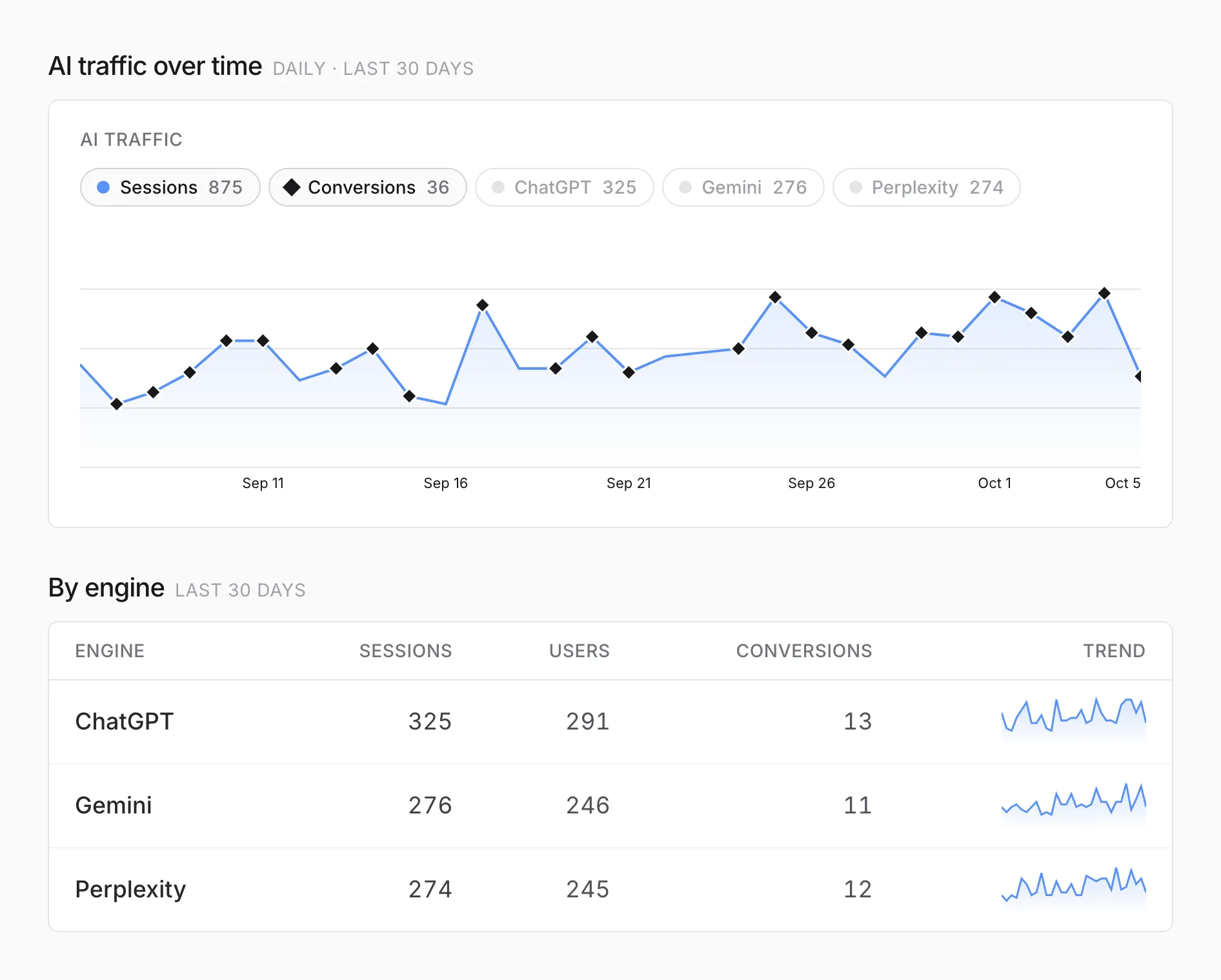 A chart of daily AI traffic with each assistant as a separate line, above a table of sessions, users, and conversions by assistant