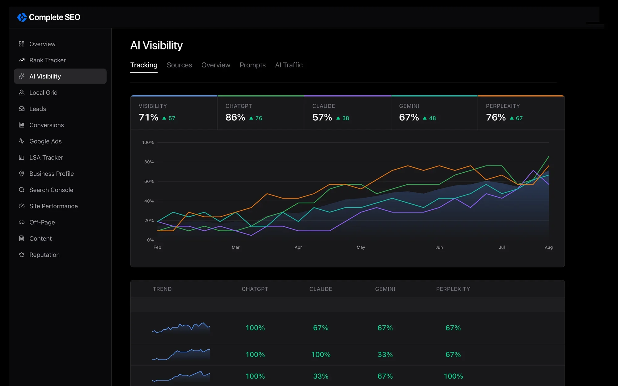 The AI Visibility dashboard: share of answers by engine, the trend month over month, and how each tracked prompt performs across ChatGPT, Claude, Gemini, and Perplexity