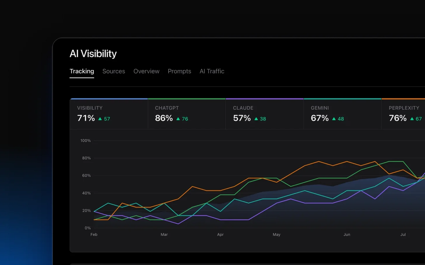 How to run AI visibility tracking