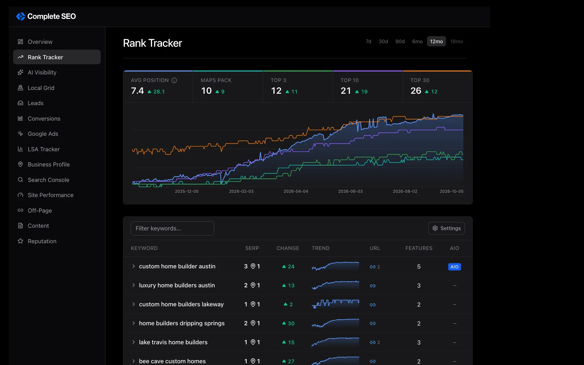 A rank tracker showing a custom home builder's keywords climbing over 12 months