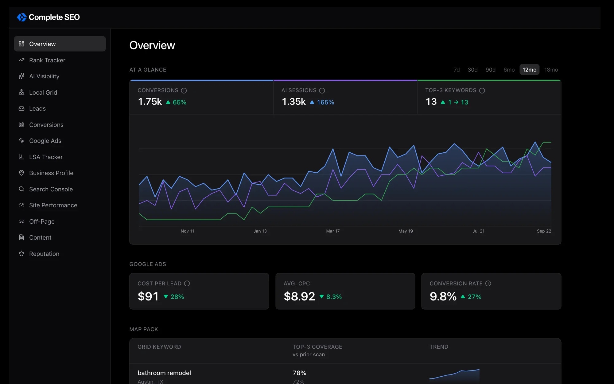 Complete SEO dashboard overview for a home remodeling company: conversions, AI sessions and top-3 keywords over 12 months, with Google Ads cost per lead and map pack coverage