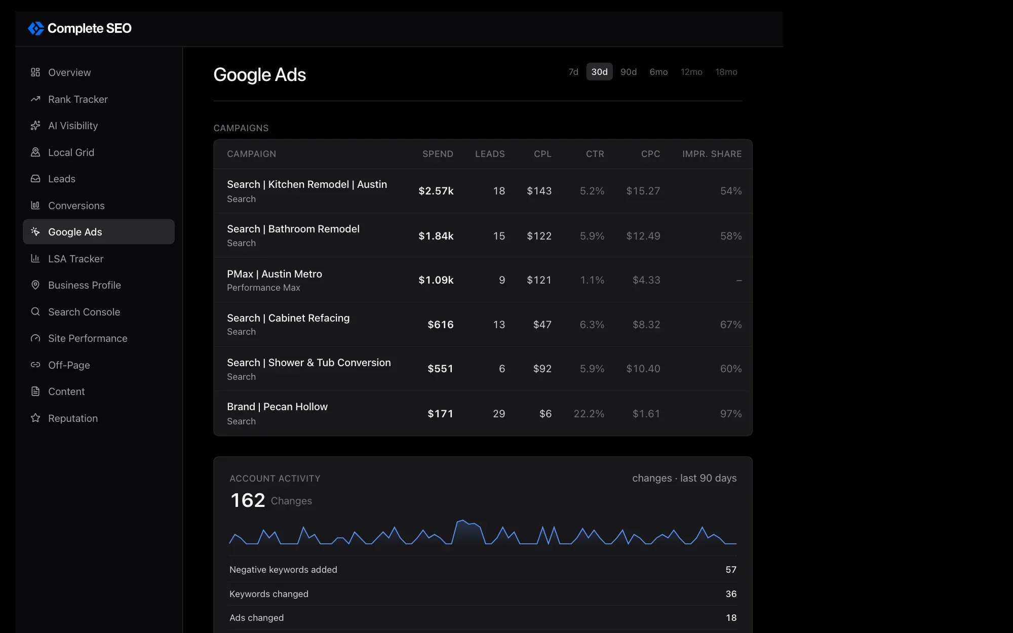 The Google Ads campaigns view in the Complete SEO dashboard: spend, leads, and cost per lead for each campaign, over the account activity log