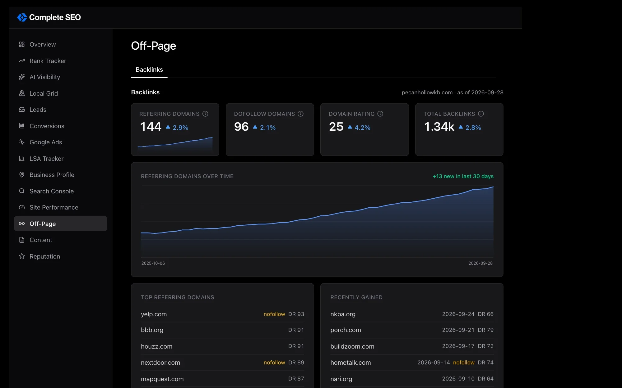 The off-page view in the Complete SEO dashboard: referring domains growing over the year, over the top referring domains and the links gained most recently
