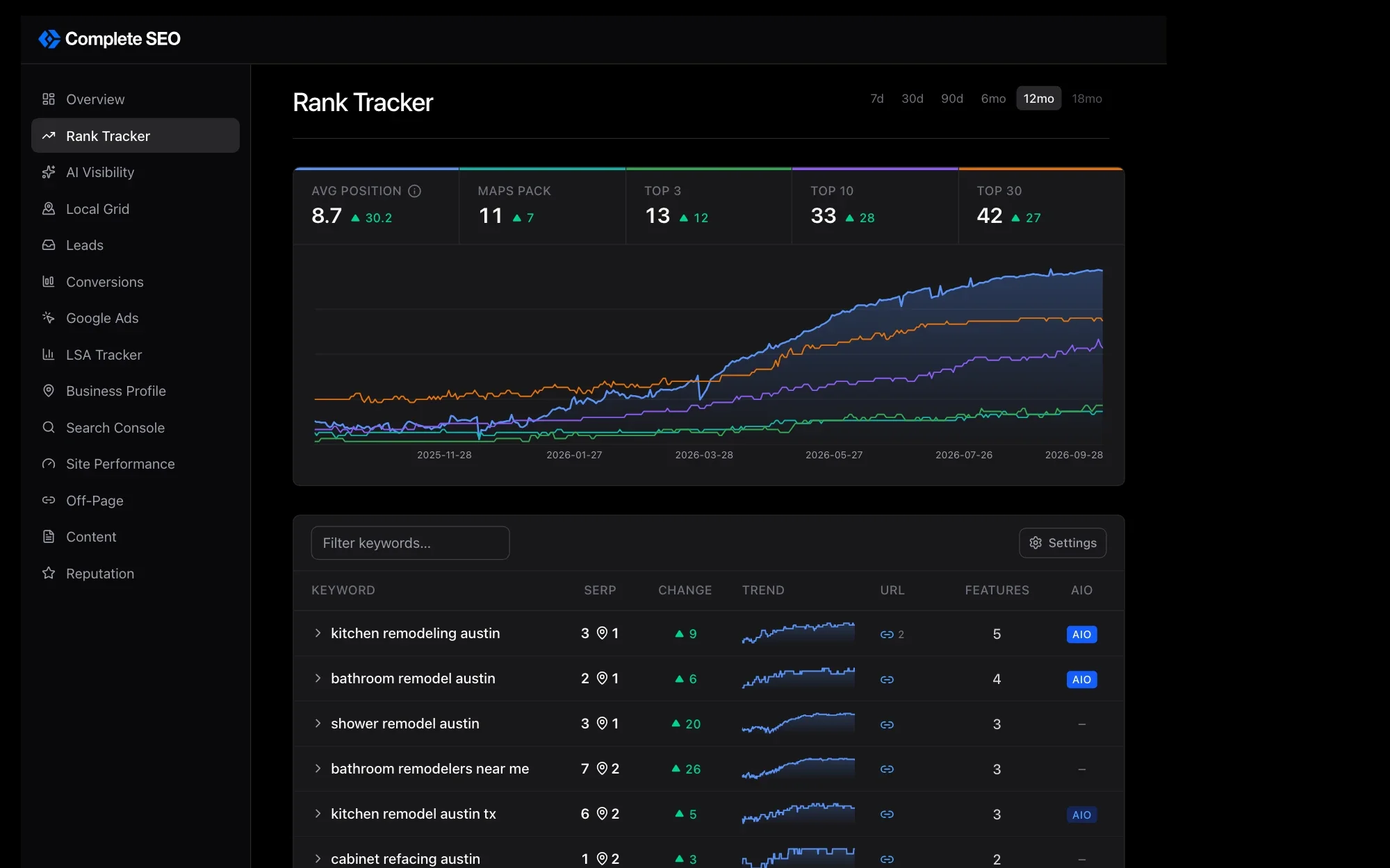 The rank tracker in the Complete SEO dashboard: average position, map pack, and top 3 counts climbing over the year, over the keyword table for a remodeling company in Austin