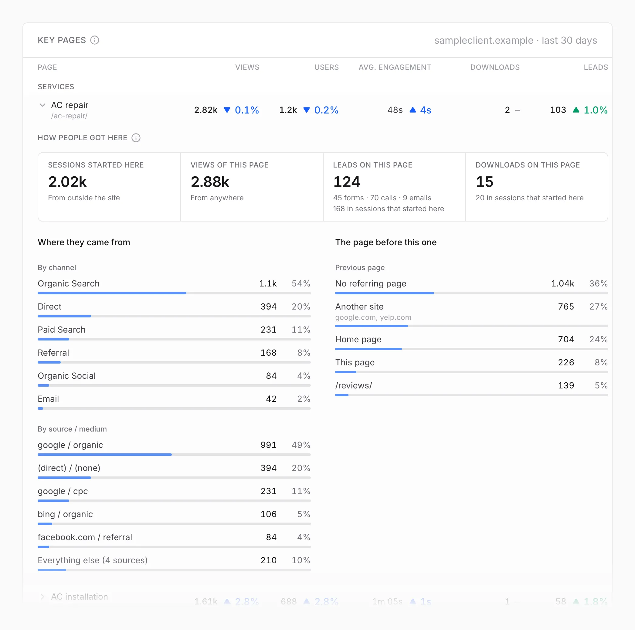 An opened key page with tiles for sessions, views, leads, and downloads above two lists, where visitors came from and the page they viewed before