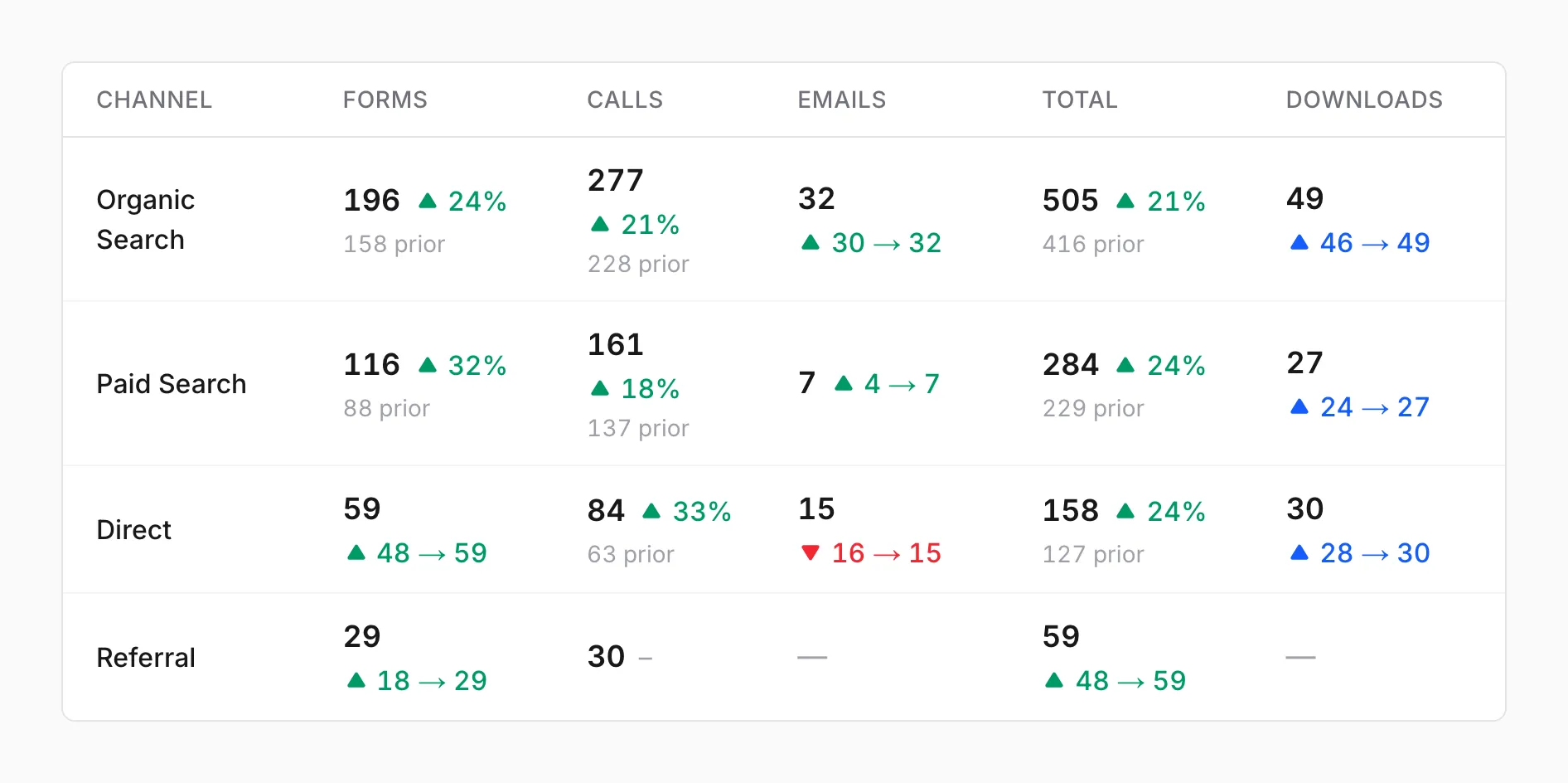 A table of forms, calls, emails, and downloads by channel, each with its change from the previous period