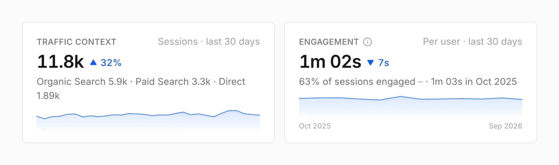 Traffic context card with total sessions by channel, and an engagement card with average time per visitor