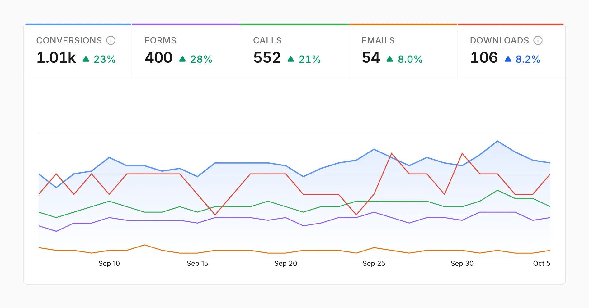 Conversion tiles for Conversions, Forms, Calls, Emails, and Downloads above a line chart of each over 30 days