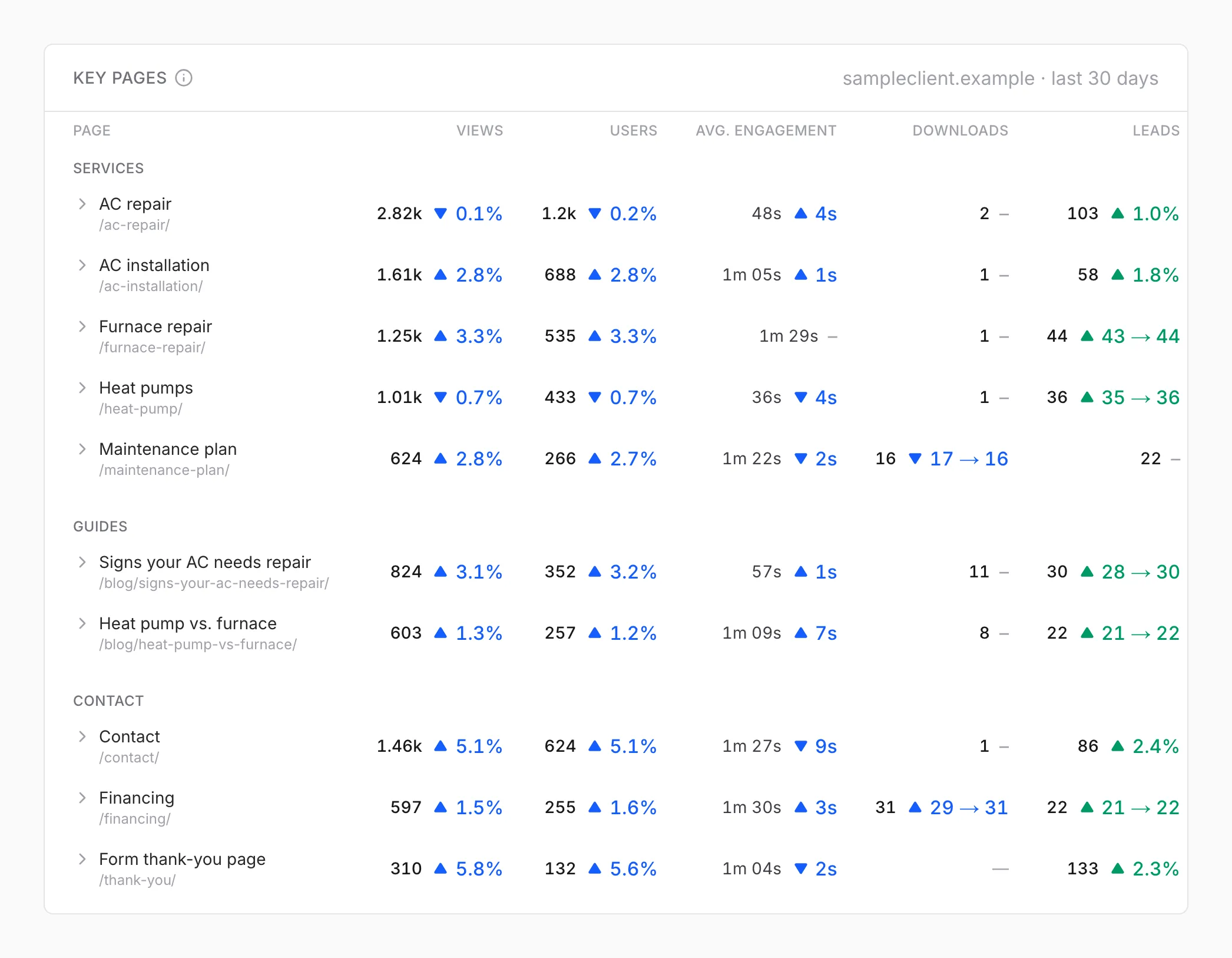 Key pages table grouped into Services, Guides, and Contact, with views, users, average engagement, downloads, and leads for each page