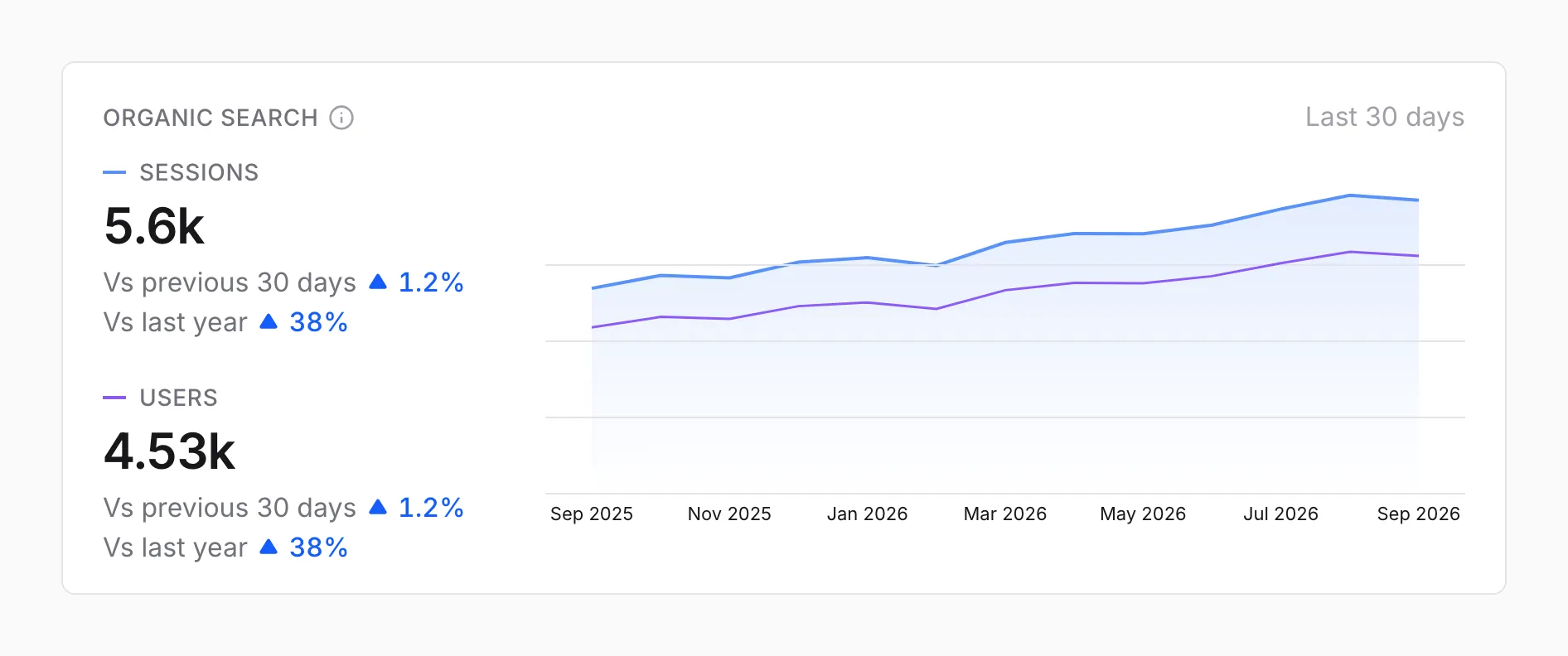 Organic search card with sessions and users, each compared with the previous 30 days and with last year, beside a 13-month line