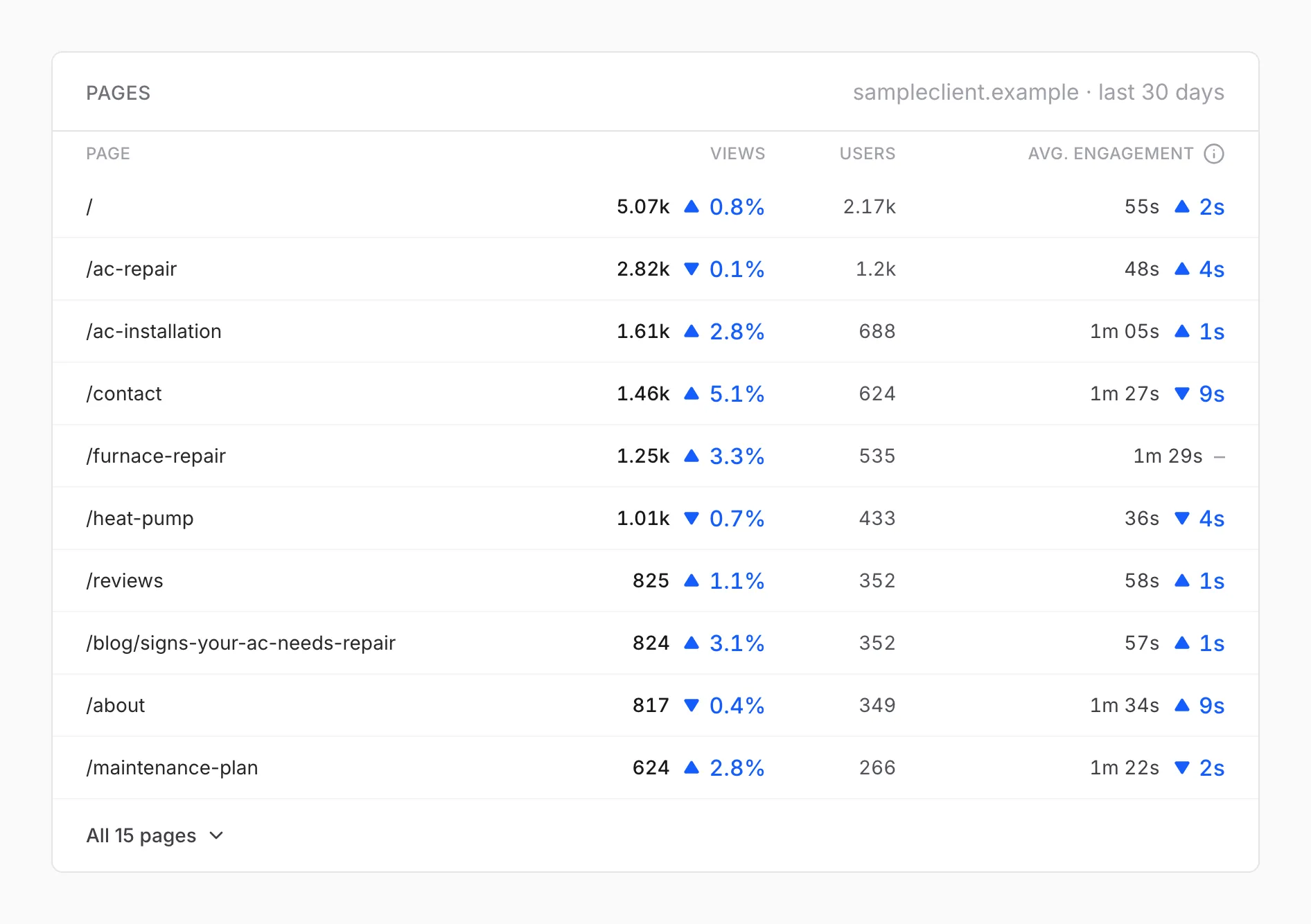 A table of the site’s most viewed pages with views, users, and average engagement