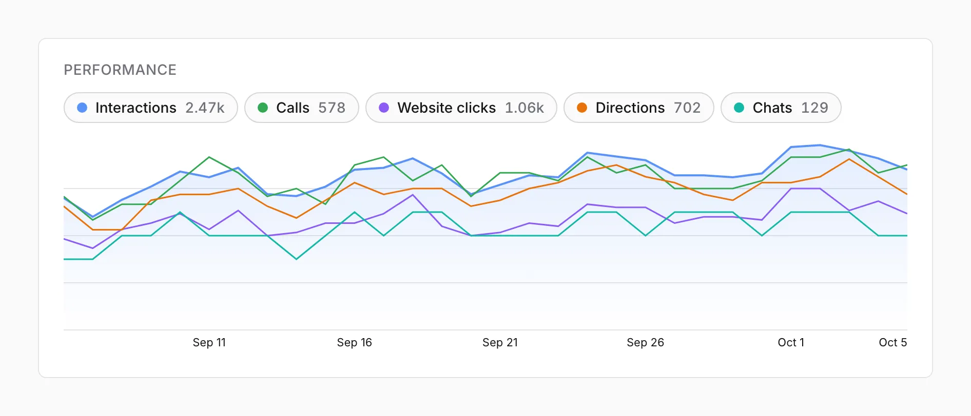 A chart of profile interactions, calls, website clicks, directions, and chats by day