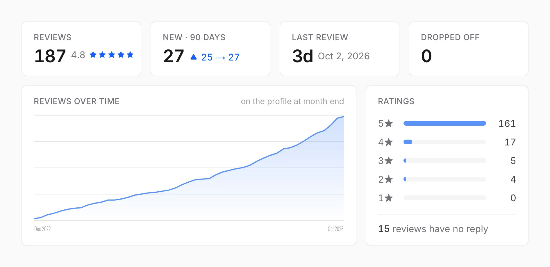 Tiles for total reviews, new reviews in 90 days, the last review, and dropped-off reviews, above a chart of reviews over time and a breakdown of star ratings