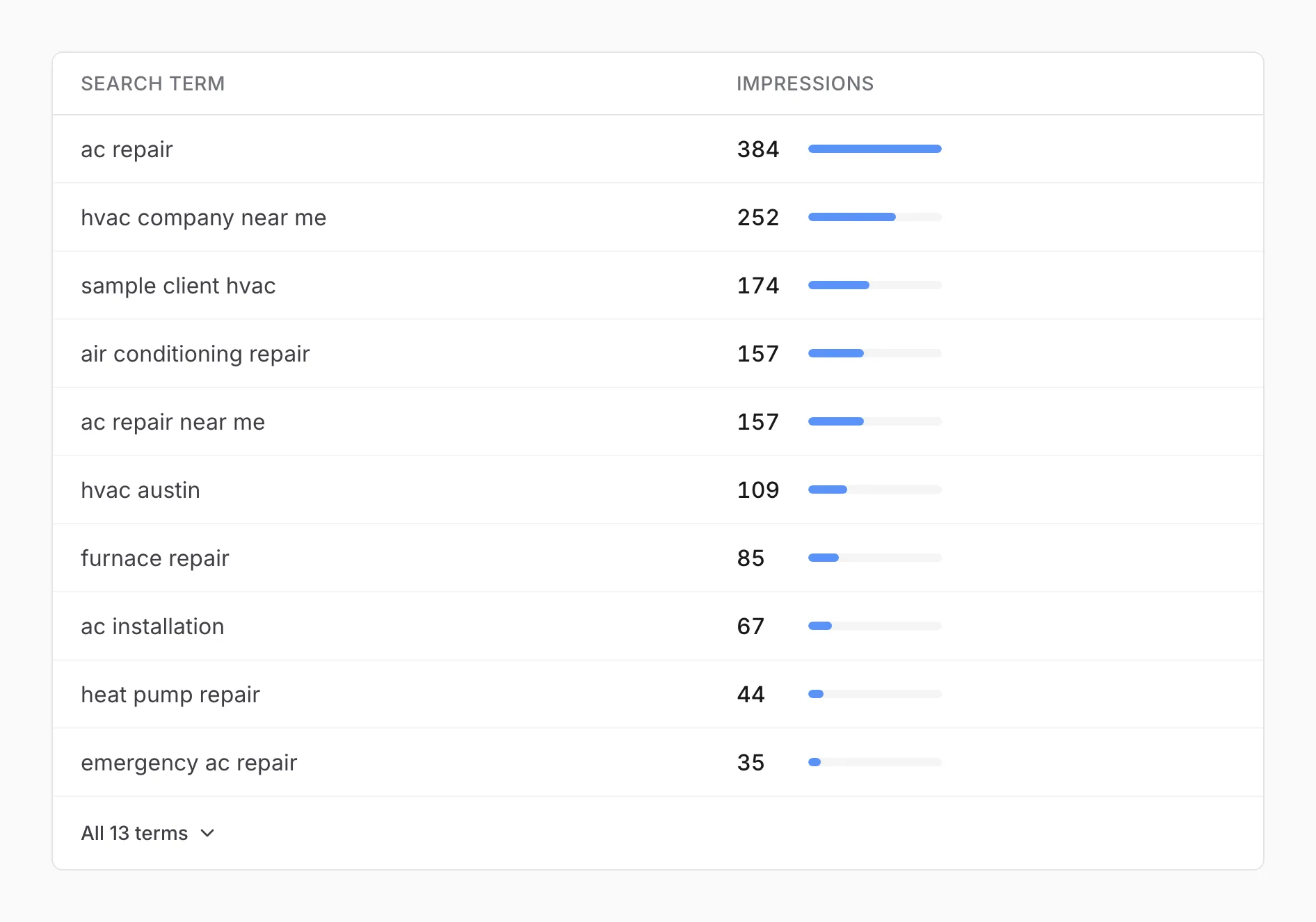 A table of search terms with the impressions each one brought