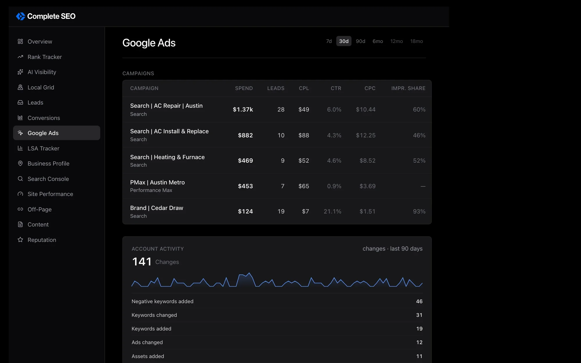 An HVAC company's Google Ads campaigns, each with its spend, leads, cost per lead, click-through rate, cost per click, and impression share, and a count of the changes made to the account over the last 90 days