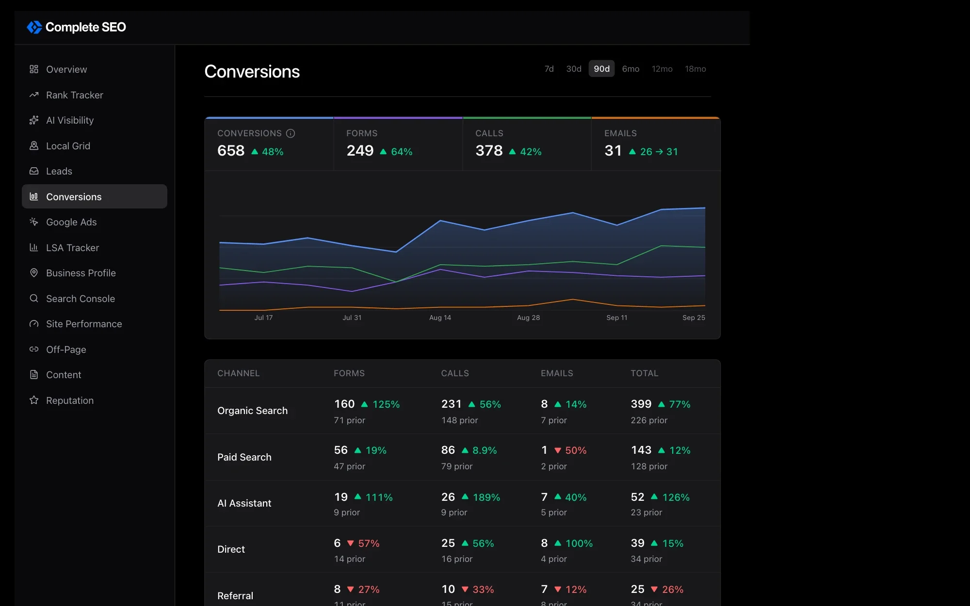Calls and forms by channel for a law firm: organic search, maps, paid search, and AI