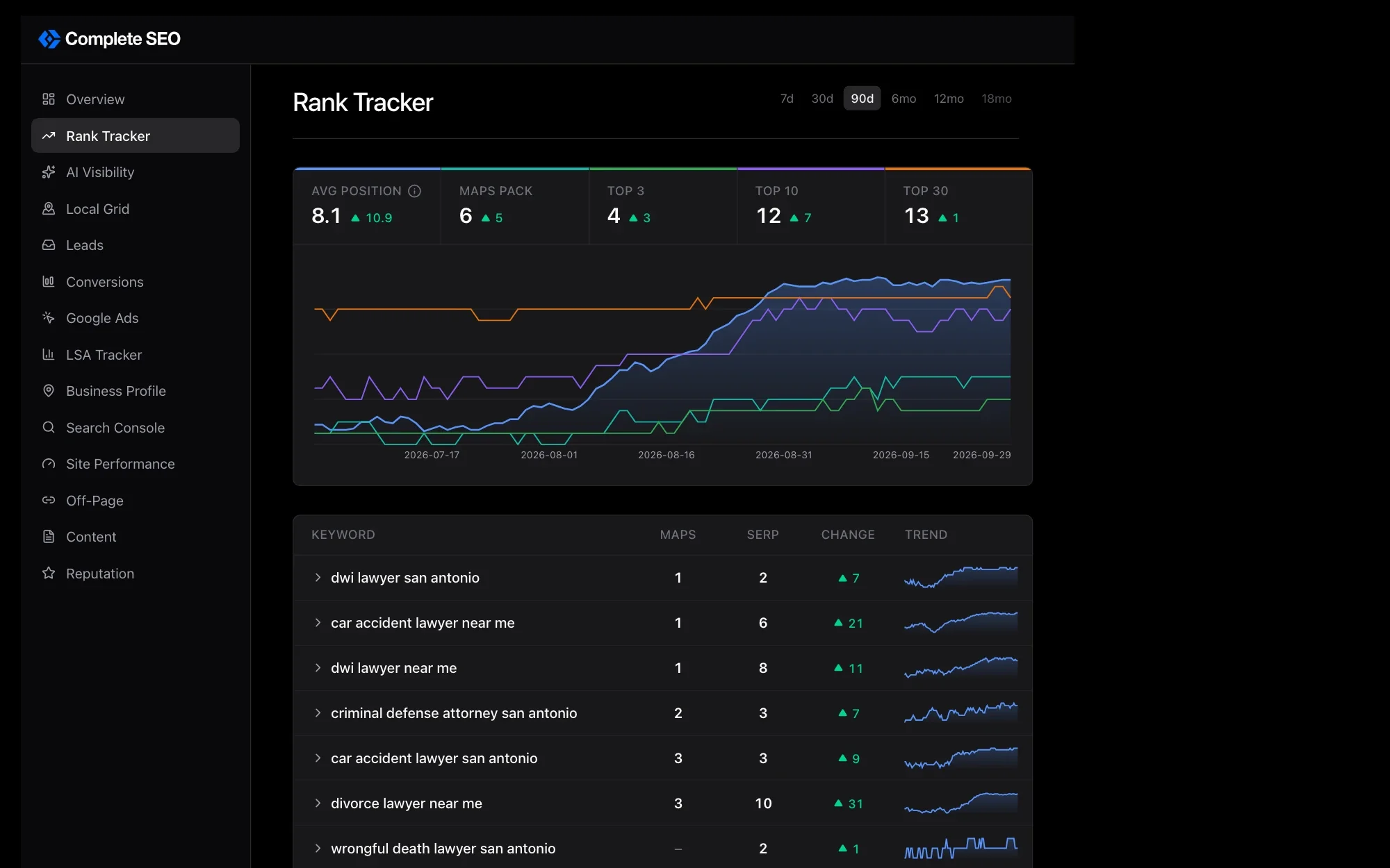 A rank tracker showing a law firm's practice-area keywords climbing over 90 days