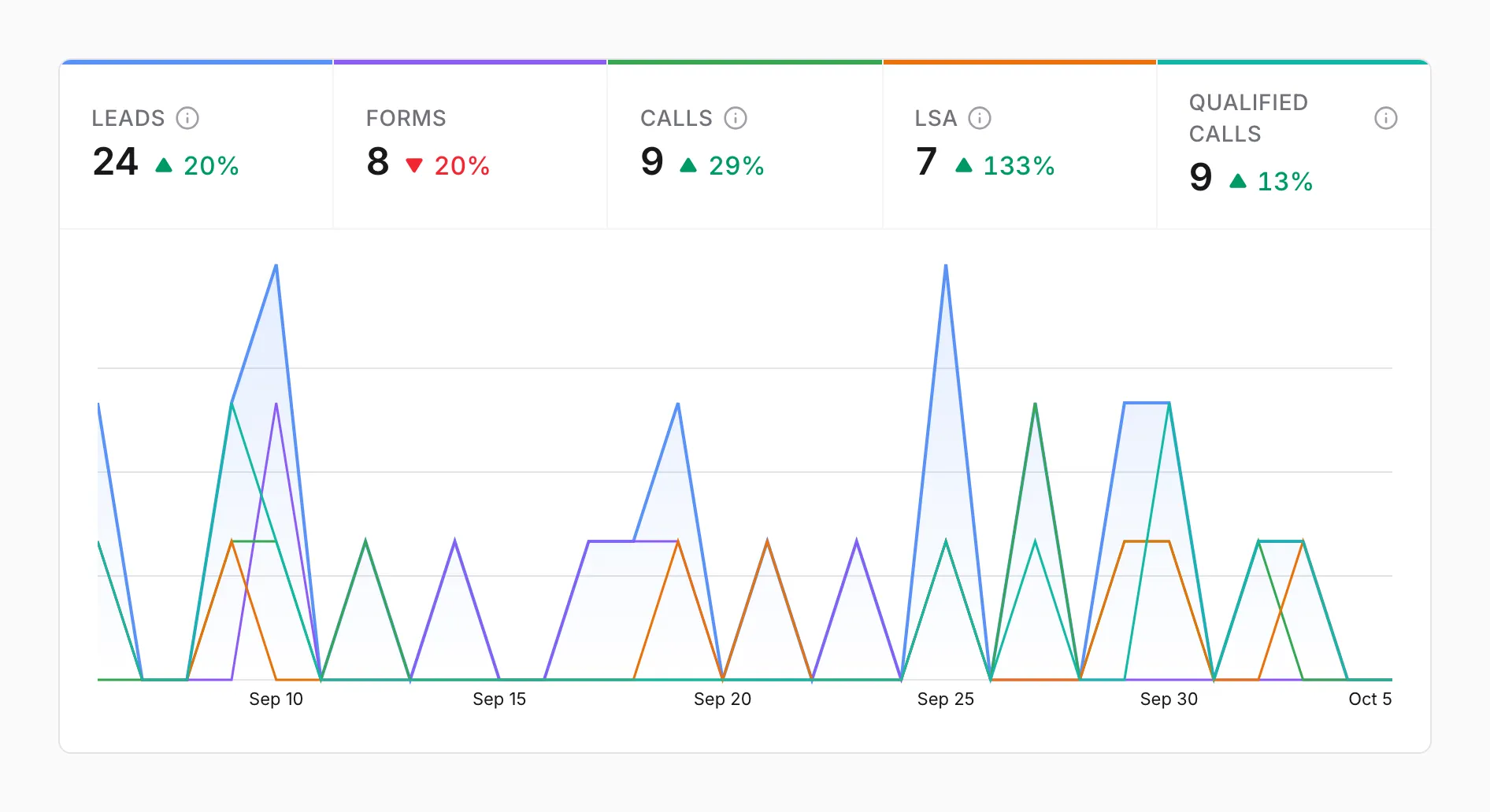 Lead tiles for leads, forms, calls, LSA, and qualified calls above a chart of each by day