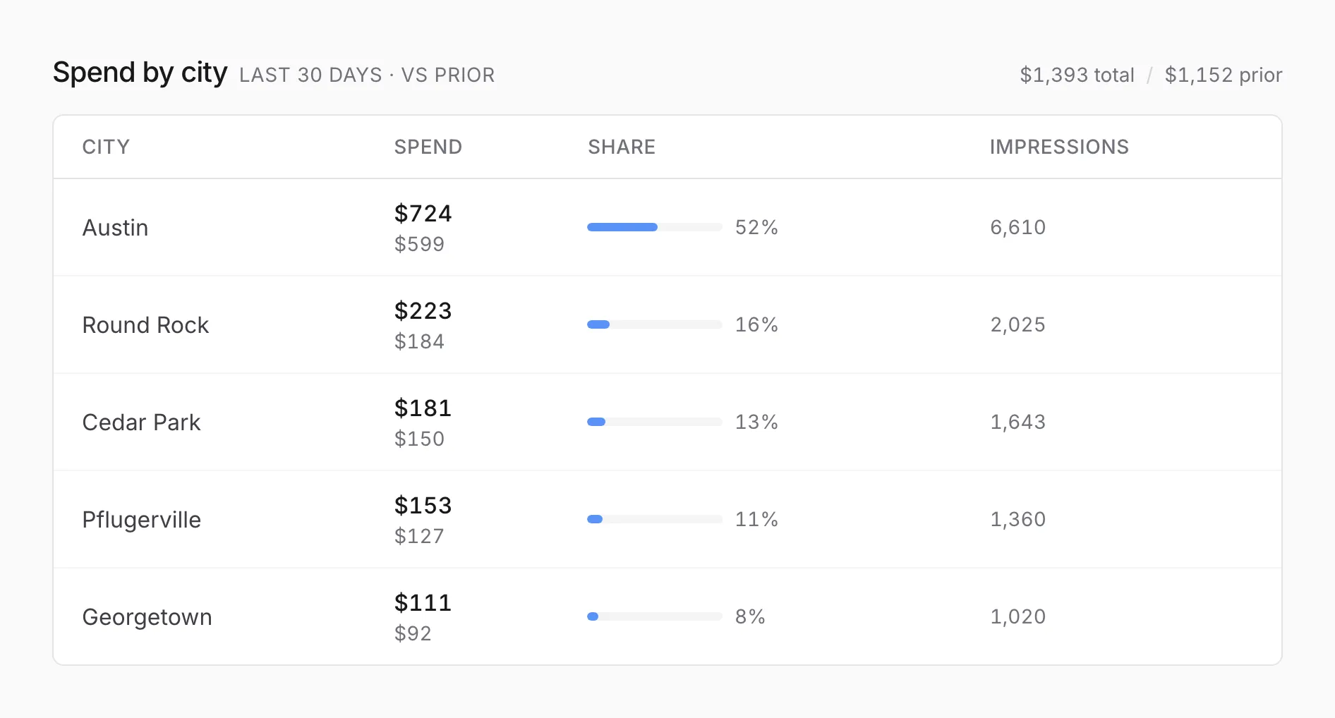 A table of Local Services Ads spend by city with each city’s share and impressions