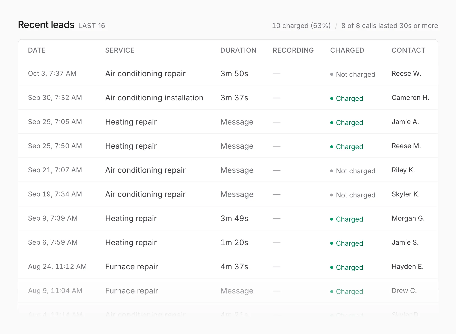A table of recent Local Services Ads leads with service, duration, charged status, and contact name