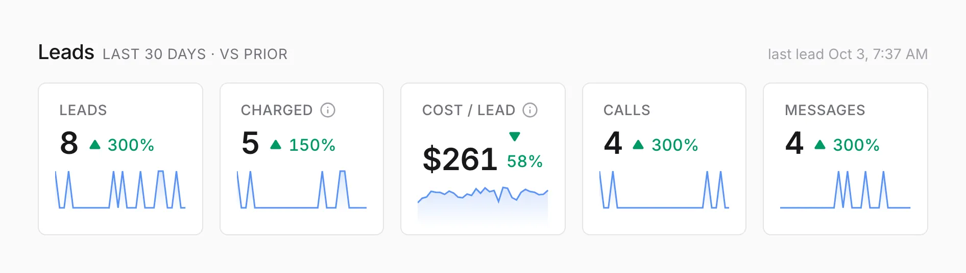 Tiles for leads, charged leads, cost per lead, calls, and messages, each with a change and a small trend line