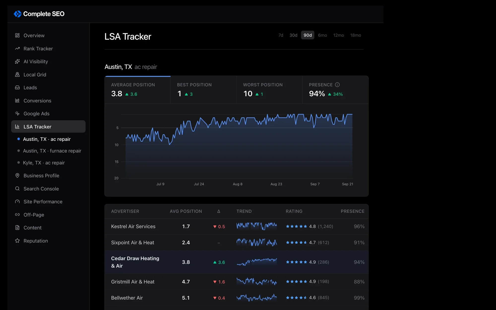 The LSA Tracker for an HVAC company's AC repair ads in Austin, with its average, best, and worst position and its presence over 90 days, a chart of its position, and every advertiser in the Local Services pack with their rating, review count, and presence
