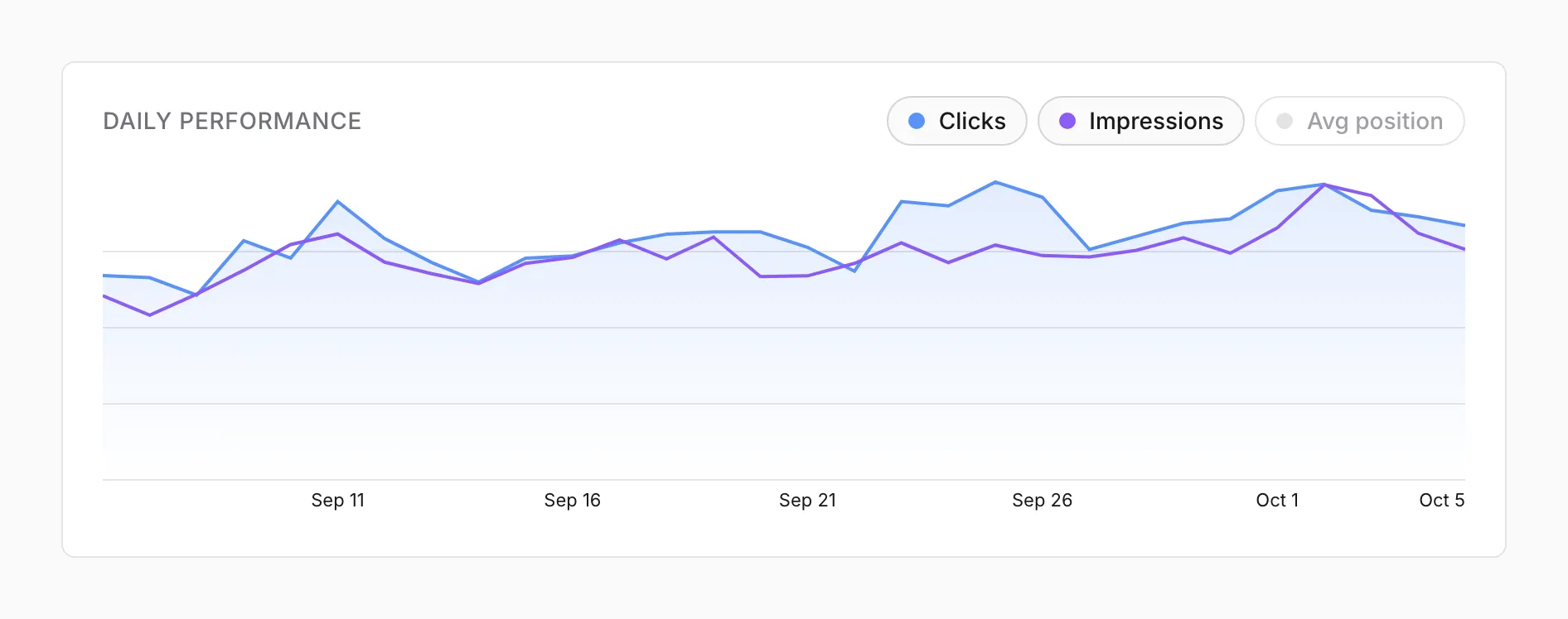 A line chart of daily clicks and impressions over 30 days