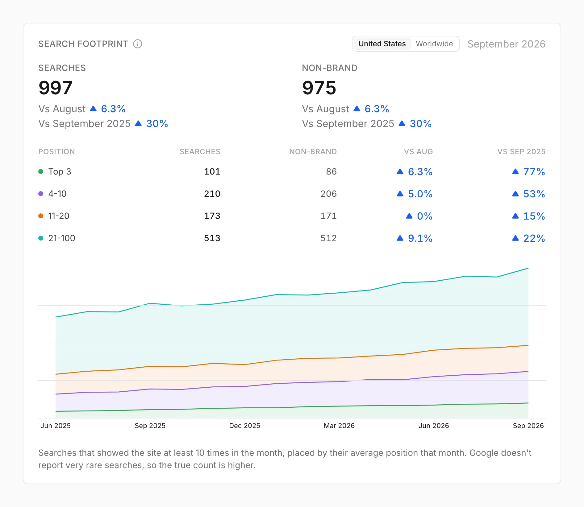 Search footprint card with the number of searches by position band, comparisons with last month and last year, and a 16-month chart