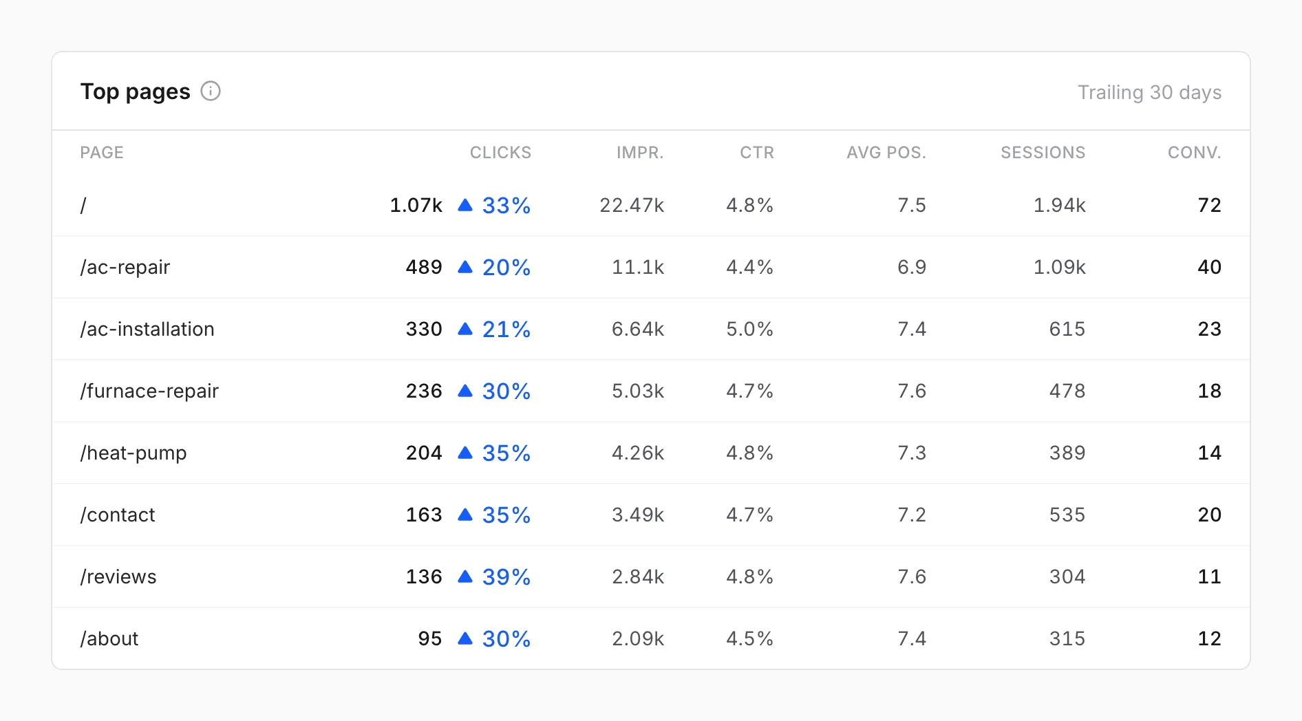 A table of top pages with clicks, impressions, click-through rate, position, sessions, and conversions