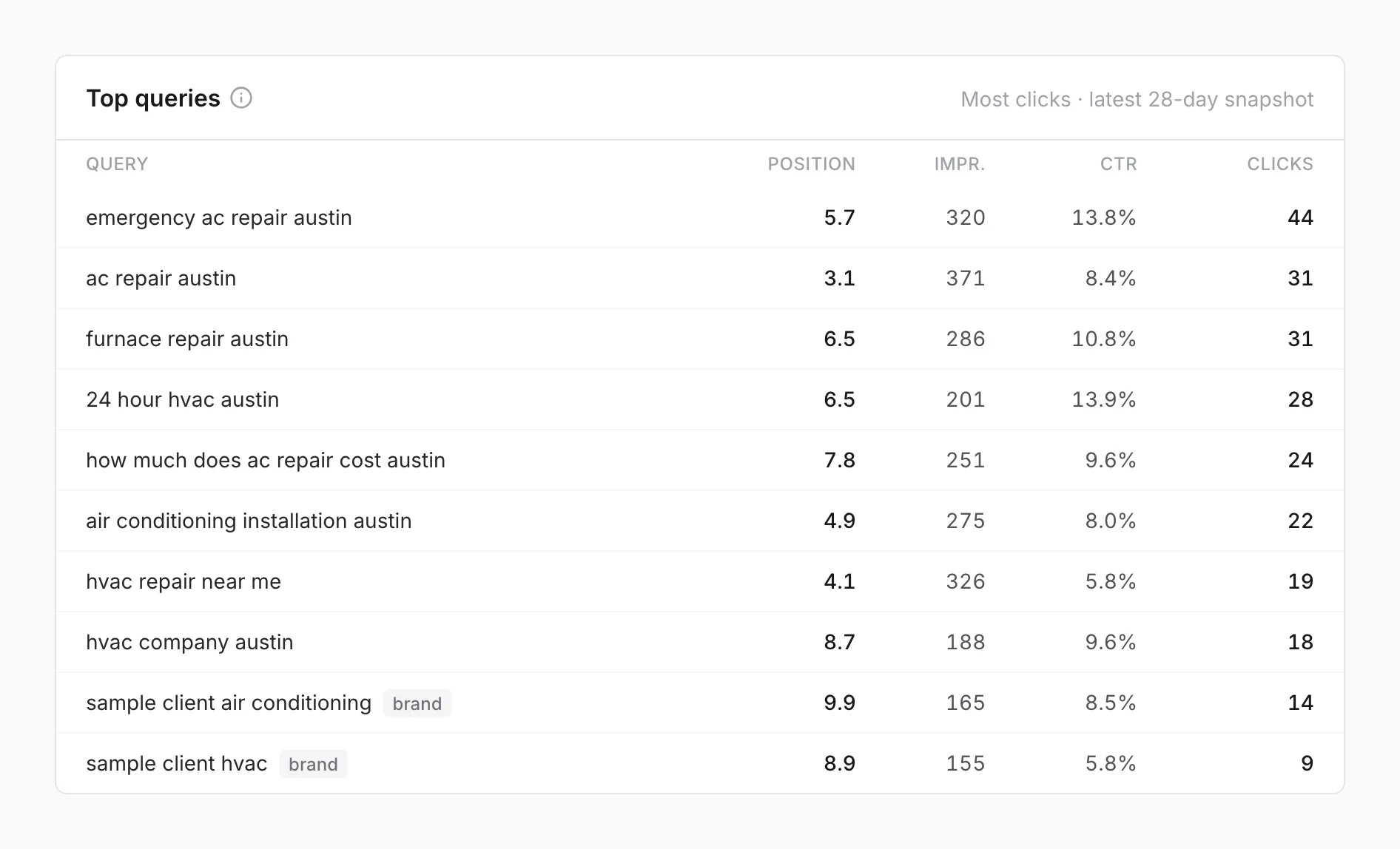 A table of top search queries with position, impressions, click-through rate, and clicks