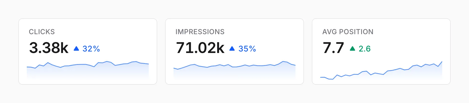 Three tiles for clicks, impressions, and average position, each with its change and a small trend line