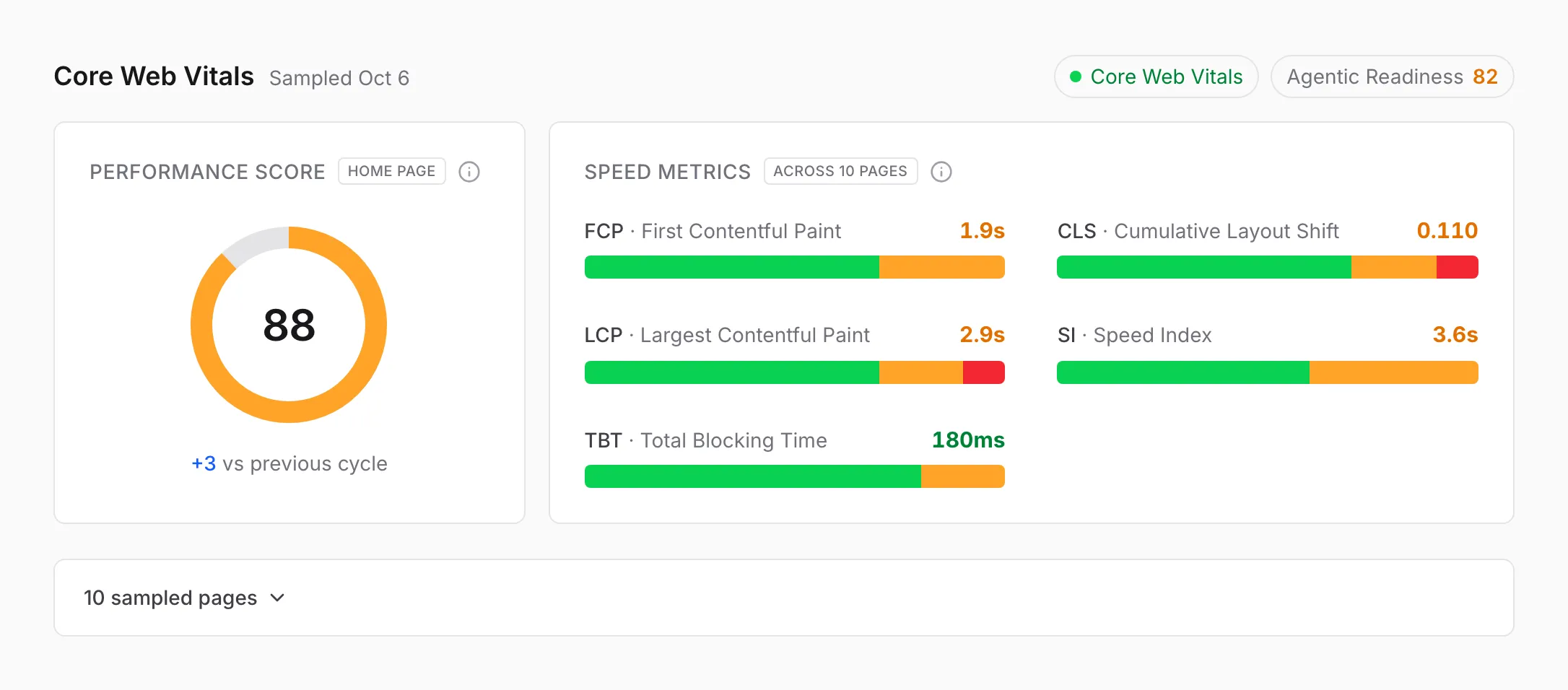 The Core Web Vitals section with the passing badge, an agentic readiness score, the home page’s performance score, and five speed metrics across 10 pages