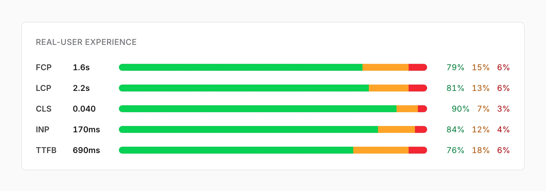 Real-user experience card with FCP, LCP, CLS, INP, and TTFB, each with its 75th percentile value and the share of page loads that were good, needed improvement, or were poor