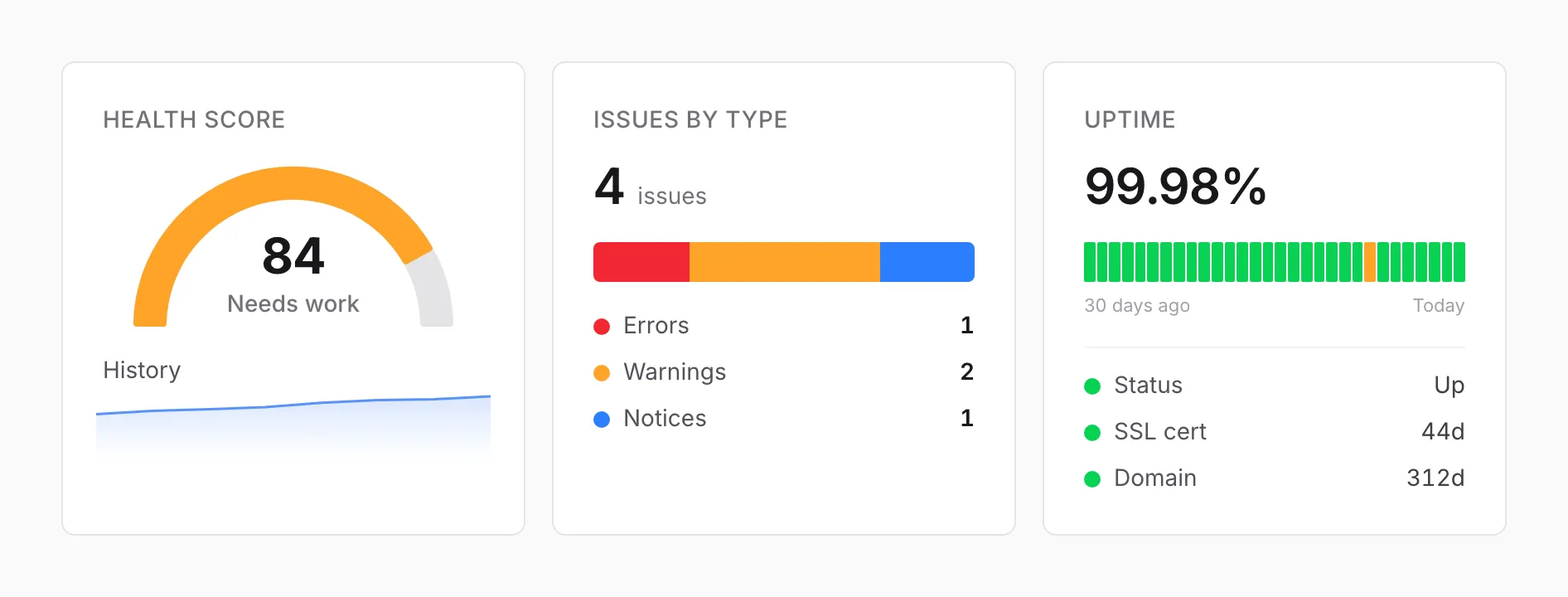 Cards for the health score with its history, issues by type split into errors, warnings, and notices, and 30-day uptime with SSL and domain expiration