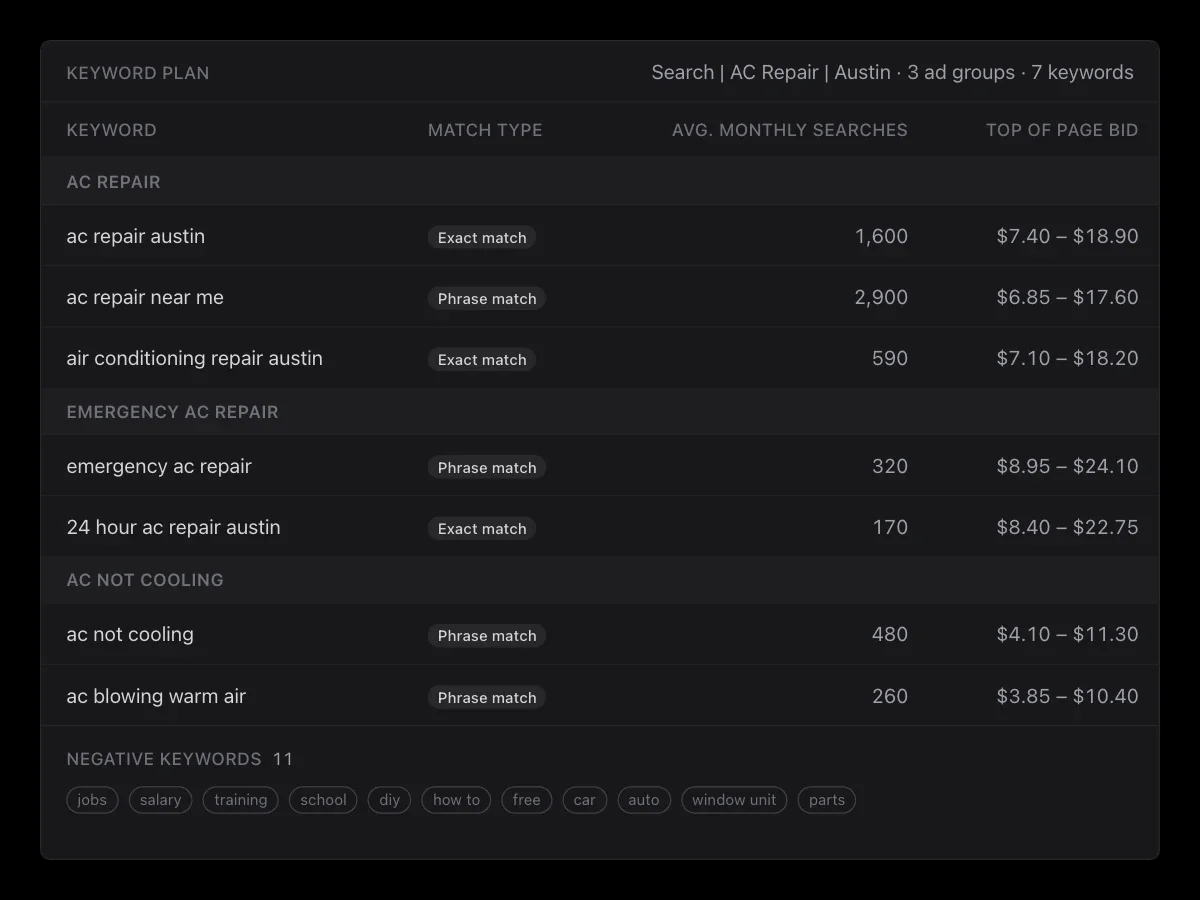 A keyword plan for an HVAC company's AC repair campaign in Austin, with three ad groups, each keyword's match type, monthly searches, and top-of-page bid range, and 11 negative keywords