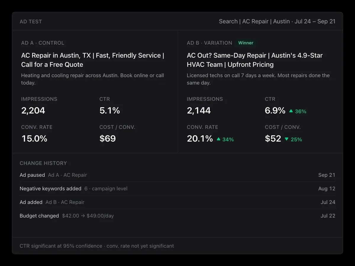 An ad test in an HVAC company's AC repair campaign, with two ads side by side and each one's impressions, click-through rate, conversion rate, and cost per conversion, the variation marked as the winner