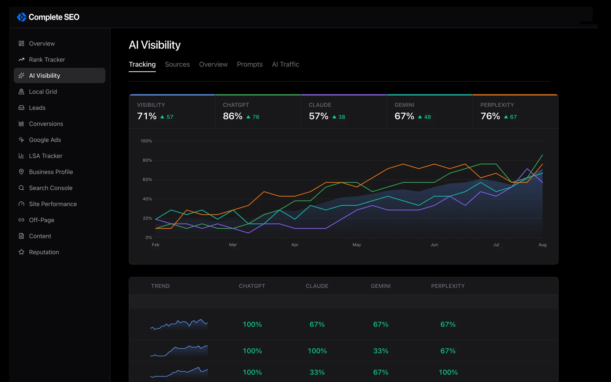 The AI Visibility dashboard: share of answers by engine, the trend month over month, and how each tracked prompt performs across ChatGPT, Claude, Gemini and Perplexity