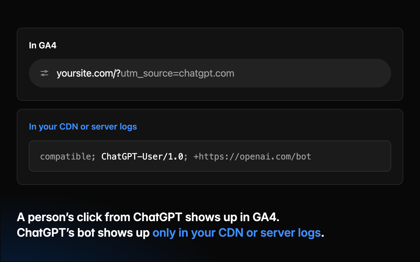 Two cards on a dark panel. The first, headed "In GA4", shows a browser address bar reading yoursite.com/?utm_source=chatgpt.com, the link a person clicks in a ChatGPT answer. The second, headed "In your CDN or server logs" in blue, shows the request line ChatGPT's fetcher sends, "compatible; ChatGPT-User/1.0; +https://openai.com/bot". A person’s click from ChatGPT shows up in GA4. ChatGPT’s bot shows up only in your CDN or server logs.