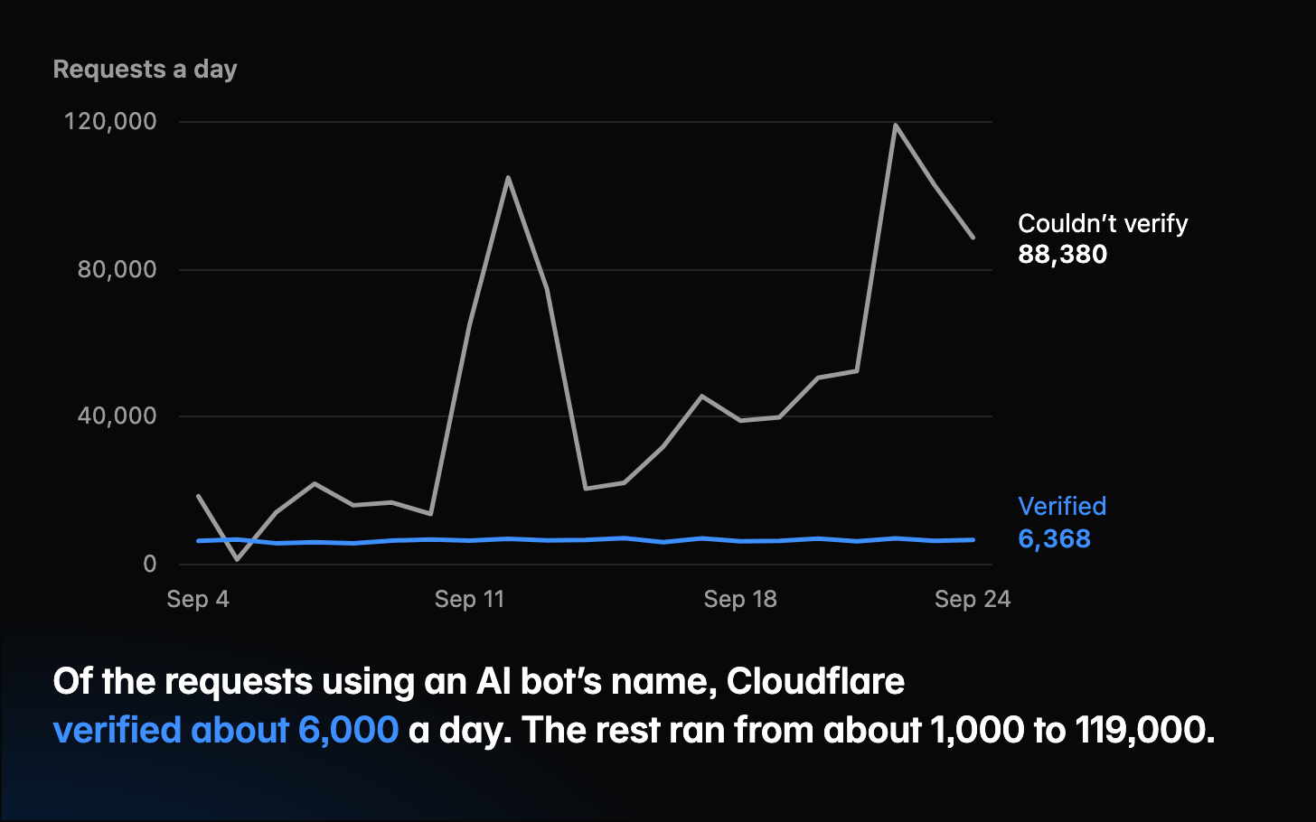 Two lines for the page requests across our sites that used an AI bot's name, one day at a time from Sept. 4 to 24, 2026, verified by Cloudflare in blue and not verified in gray, on a scale of 0 to 120,000 requests a day. Sept. 4, 6,072 verified and 18,199 unverified; Sept. 5, 6,472 verified and 1,031 unverified; Sept. 6, 5,452 verified and 13,746 unverified; Sept. 7, 5,753 verified and 21,604 unverified; Sept. 8, 5,401 verified and 15,748 unverified; Sept. 9, 6,175 verified and 16,488 unverified; Sept. 10, 6,458 verified and 13,393 unverified; Sept. 11, 6,146 verified and 64,612 unverified; Sept. 12, 6,653 verified and 104,648 unverified; Sept. 13, 6,216 verified and 74,410 unverified; Sept. 14, 6,318 verified and 20,225 unverified; Sept. 15, 6,843 verified and 21,856 unverified; Sept. 16, 5,745 verified and 31,613 unverified; Sept. 17, 6,744 verified and 45,320 unverified; Sept. 18, 5,982 verified and 38,673 unverified; Sept. 19, 6,105 verified and 39,609 unverified; Sept. 20, 6,732 verified and 50,343 unverified; Sept. 21, 5,987 verified and 52,159 unverified; Sept. 22, 6,747 verified and 118,863 unverified; Sept. 23, 6,071 verified and 102,693 unverified; Sept. 24, 6,368 verified and 88,380 unverified. Of the requests using an AI bot’s name, Cloudflare verified about 6,000 a day. The rest ran from about 1,000 to 119,000.