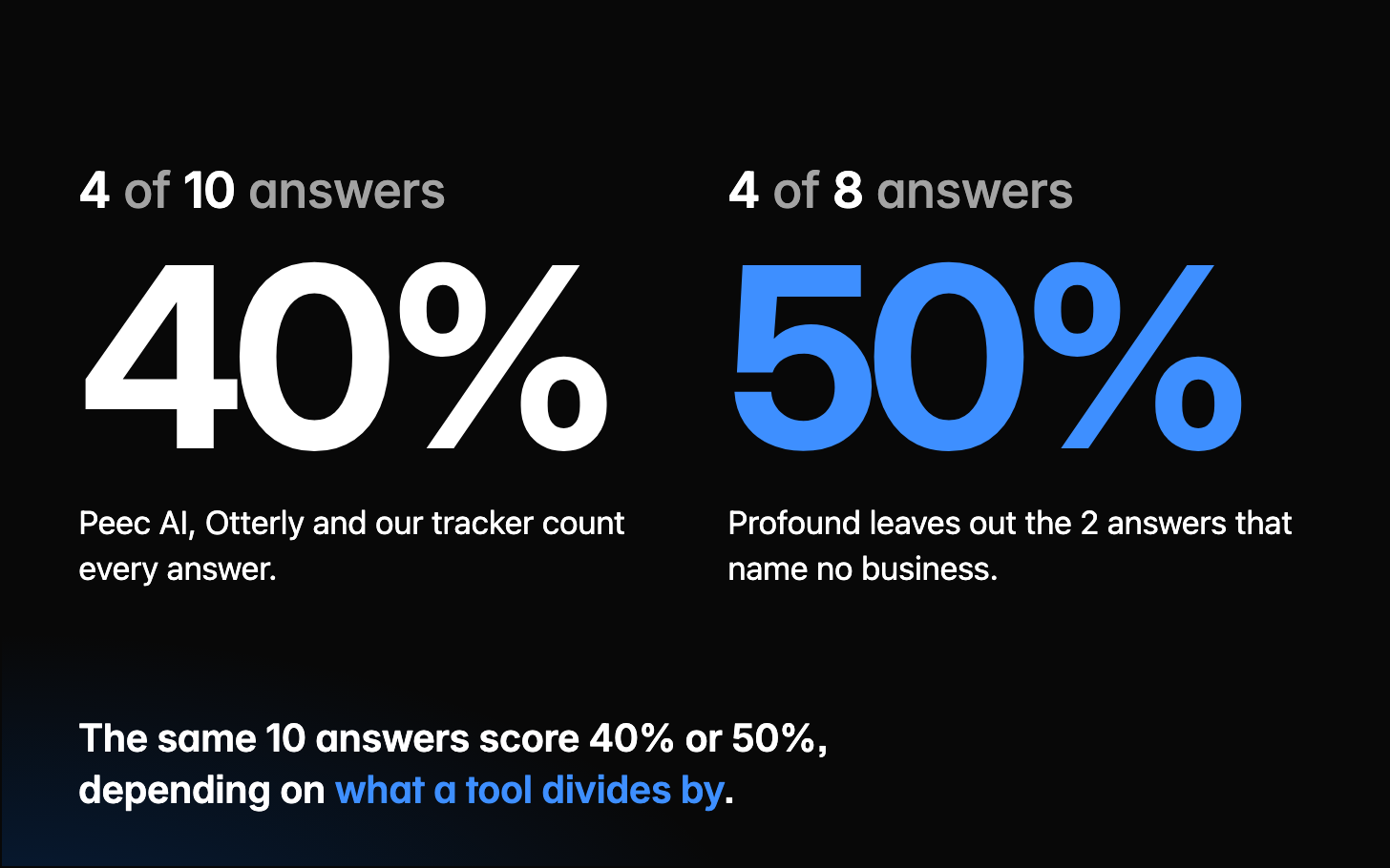Two large percentages on a dark panel computed from the same 10 AI answers, where 4 name you, 4 name only competitors and 2 name no business. On the left, 4 of 10 answers, 40%: Peec AI, Otterly and our tracker count every answer. On the right, in blue, 4 of 8 answers, 50%: Profound leaves out the 2 answers that name no business. The same 10 answers score 40% or 50%, depending on what a tool divides by.