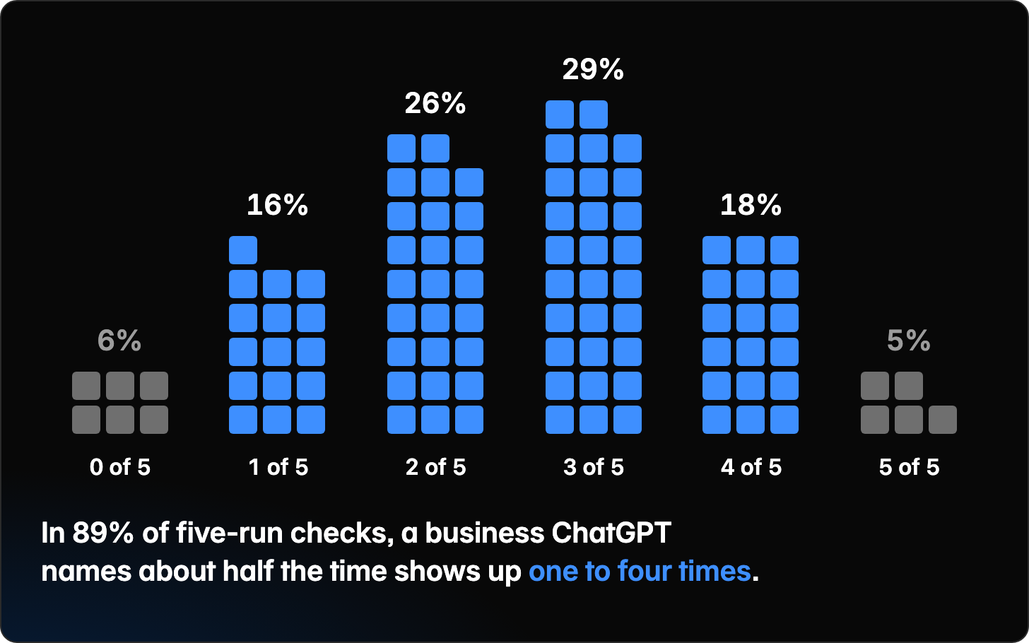 Six columns of small squares on one baseline, one square for each 1% of 6,624 blocks of five back-to-back ChatGPT runs, for businesses ChatGPT names about half the time. The business was named in 0 of 5 runs in 6% of blocks, 1 of 5 in 16%, 2 of 5 in 26%, 3 of 5 in 29%, 4 of 5 in 18% and 5 of 5 in 5%. The four middle columns, 1 to 4 of 5, are marked in blue and make up 89% together. In 89% of five-run checks, a business ChatGPT names about half the time shows up one to four times.