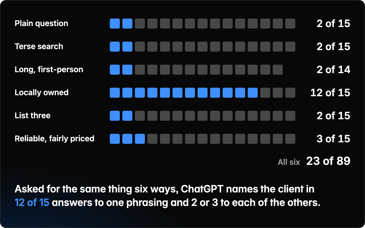 Six rows of squares, one row for each phrasing of the same tracked question and one square for each ChatGPT answer from Sept. 13 to 27, 2026, with the answers that named the client in blue. Plain question, 2 of 15. Terse search, 2 of 15. Long, first-person, 2 of 14. Locally owned, 12 of 15. List three, 2 of 15. Reliable, fairly priced, 3 of 15. All six together, 23 of 89. Asked for the same thing six ways, ChatGPT names the client in 12 of 15 answers to one phrasing and 2 or 3 to each of the others.