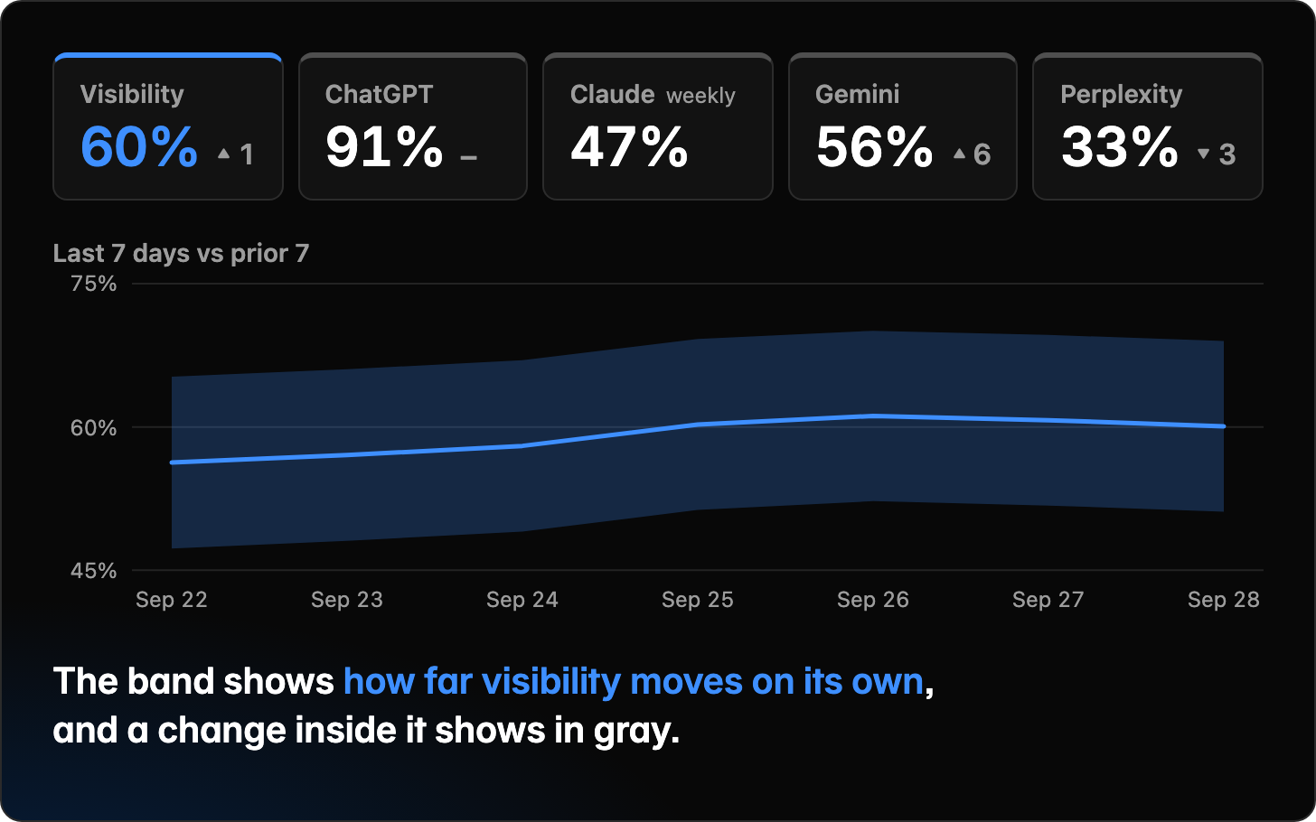 Our dashboard’s tracking view for one pilot client over the last 7 days, as five tiles over a chart. Visibility, 60%, up 1 point in gray. ChatGPT, 91%, unchanged, in gray. Claude, run weekly, 47%. Gemini, 56%, up 6 points in gray. Perplexity, 33%, down 3 points in gray. Every change is against the previous 7 days, and every one is inside its band, so each shows in gray. Claude shows no change, because 7 days hold one weekly Claude scan, too few to draw a band. Below the tiles, a chart from 45% to 75% plots visibility as a 7-day average for each day from Sept. 22 to 28, 2026, one blue line that rises from 56% to 61% by Sept. 26 and ends at 60%, inside a shaded blue band that runs from about 47% to 70%. The band shows how far visibility moves on its own, and a change inside it shows in gray.