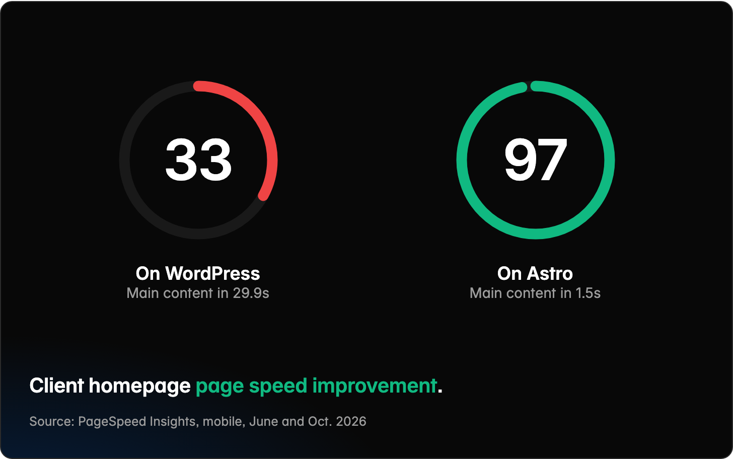 Two Google PageSpeed Insights performance scores for a client homepage on phones: 33 on WordPress in a red ring, with the main content loading in 29.9 seconds, and 97 on Astro in a green ring, with the main content loading in 1.5 seconds. Client homepage page speed improvement. Source: PageSpeed Insights, mobile, June and Oct. 2026.