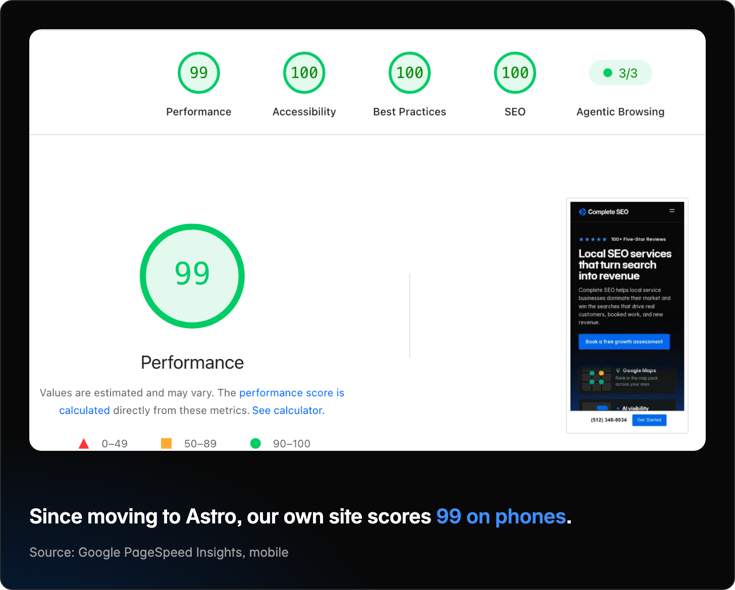 Screenshot of Google PageSpeed Insights mobile results for completeseo.com: Performance 99, Accessibility 100, Best Practices 100, SEO 100, and Agentic Browsing 3 of 3, with a large 99 performance score beside a phone preview of the Complete SEO homepage. Since moving to Astro, our own site scores 99 on phones. Source: Google PageSpeed Insights, mobile.