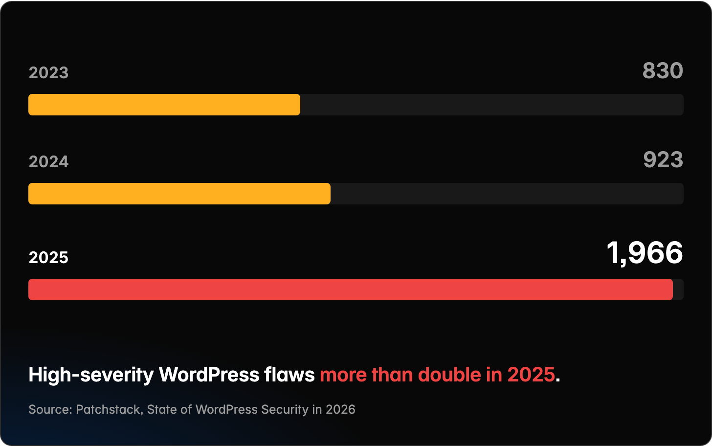Bar chart of high-severity WordPress vulnerabilities, the ones Patchstack rates as actively exploited or expected to become mass-exploited, by year on a scale of 0 to 2,000: 830 in 2023 and 923 in 2024 in yellow, and 1,966 in 2025 in red. High-severity WordPress flaws more than double in 2025. Source: Patchstack, State of WordPress Security in 2026.