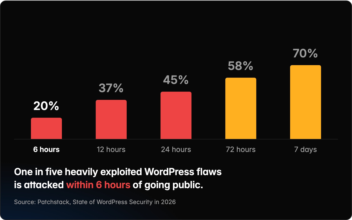 Column chart of the share of heavily exploited WordPress vulnerabilities published in 2025 that attackers had already hit, by time after going public, on a scale of 0 to 100%: 20% within 6 hours, 37% within 12 hours, and 45% within 24 hours in red, then 58% within 72 hours and 70% within 7 days in yellow. One in five heavily exploited WordPress flaws is attacked within 6 hours of going public. Source: Patchstack, State of WordPress Security in 2026.